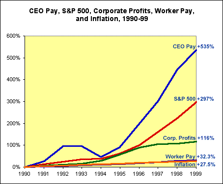 Ceo Pay Vs Worker Pay Chart