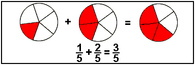 Many problems in algebra involve fractions